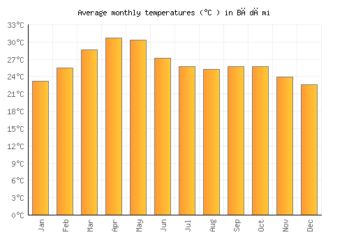 Bādāmi average temperature chart (Celsius)