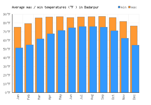Badarpur average minimum / maximum temperatures (Fahrenheit)