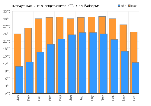Badarpur average minimum / maximum temperatures (Celsius)
