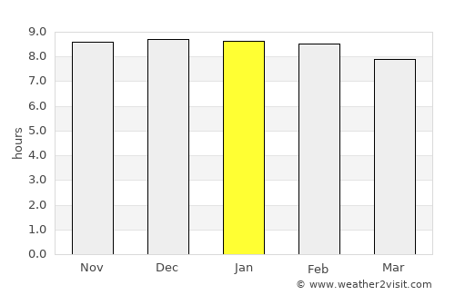 Badarpur average rain in January