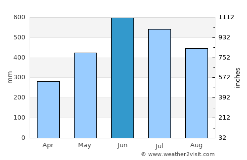 Badarpur average rain in June