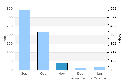 Badarpur average rain in November