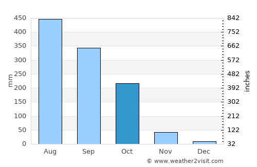 Badarpur average rain in October