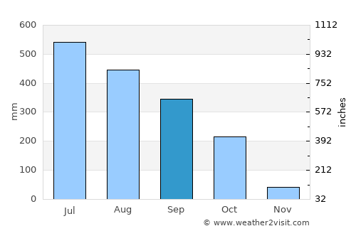 Badarpur average rain in September