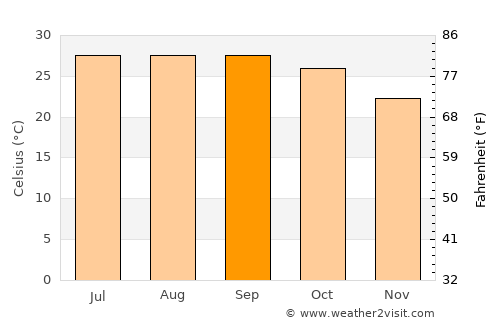 Badarpur average temperature in September