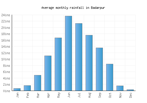Badarpur monthly rainfall chart (inches)