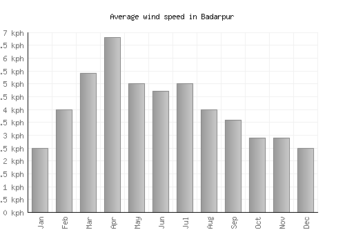 Badarpur average winspeed by month (km/h)