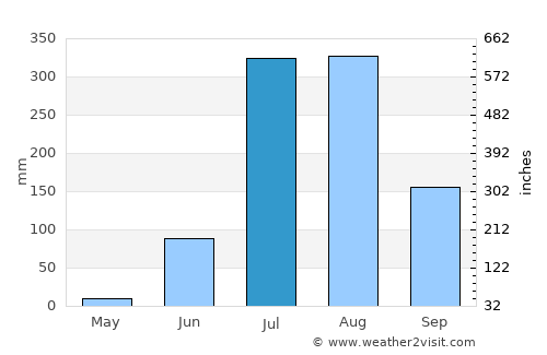 Badarwās average rain in July