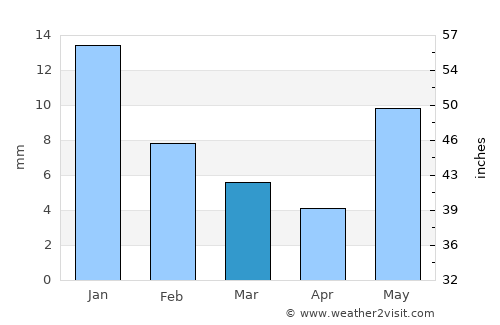Badarwās average rain in March