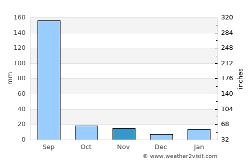 Badarwās average rain in November