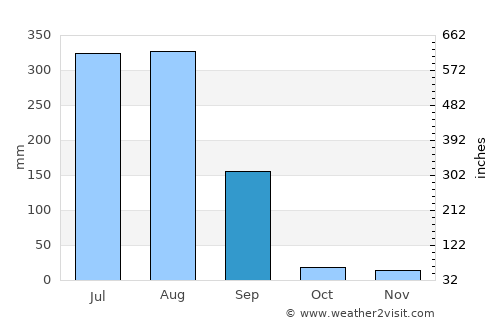 Badarwās average rain in September
