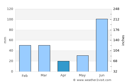 Baddi average rain in April