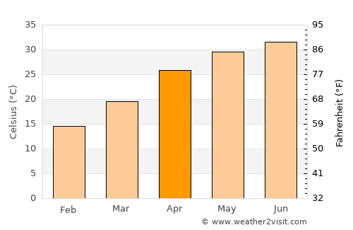 Baddi average temperature in April