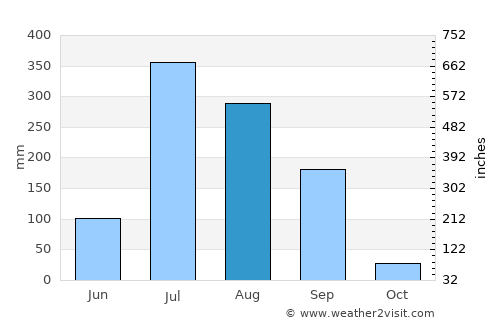 Baddi average rain in August