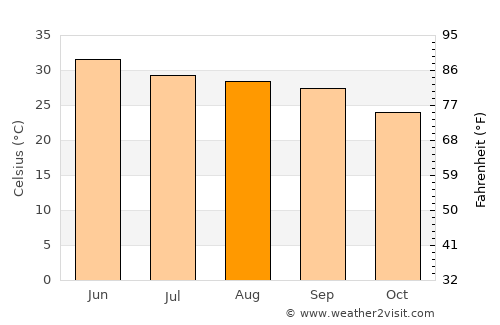 Baddi average temperature in August