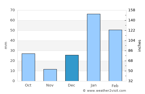 Baddi average rain in December