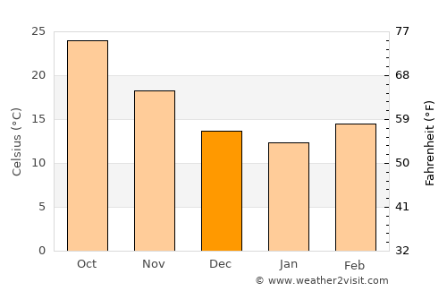 Baddi average temperature in December