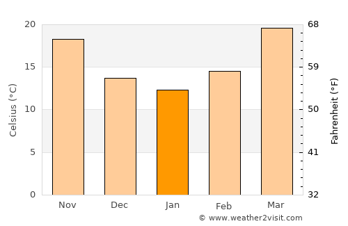 Baddi average temperature in January