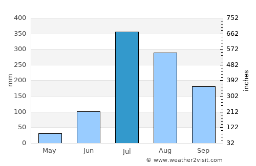 Baddi average rain in July