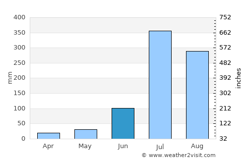 Baddi average rain in June