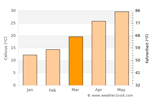 Baddi average temperature in March