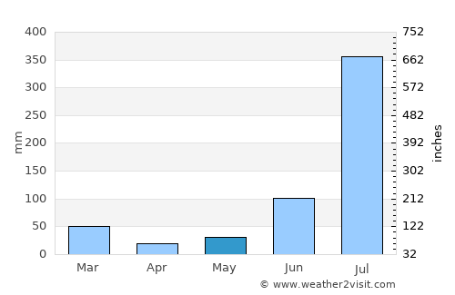 Baddi average rain in May