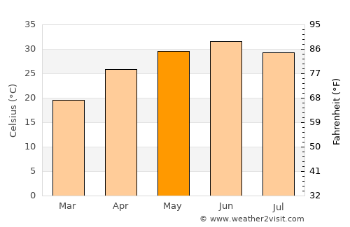 Baddi average temperature in May