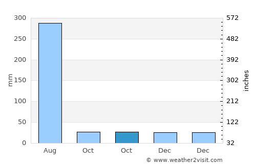 Baddi average rain in October