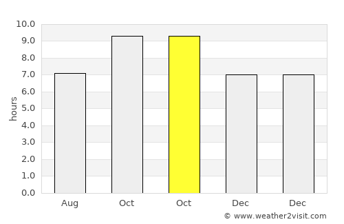 Baddi average rain in October