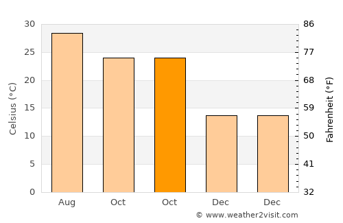 Baddi average temperature in October