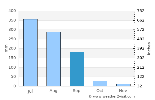 Baddi average rain in September