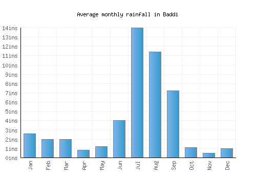 Baddi monthly rainfall chart (inches)