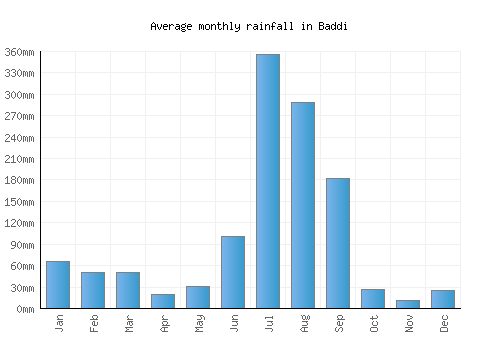 Baddi monthly rainfall chart (mm)