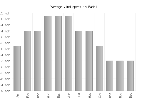 Baddi average winspeed by month (mph)