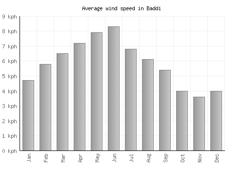 Baddi average winspeed by month (km/h)