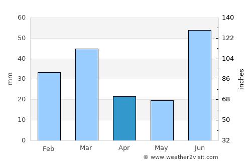 Baddomalhi average rain in April