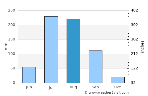 Baddomalhi average rain in August