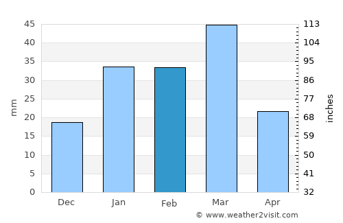 Baddomalhi average rain in February