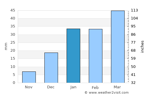 Baddomalhi average rain in January