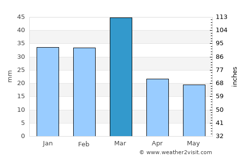 Baddomalhi average rain in March