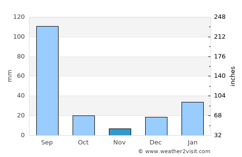 Baddomalhi average rain in November