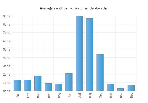 Baddomalhi monthly rainfall chart (inches)