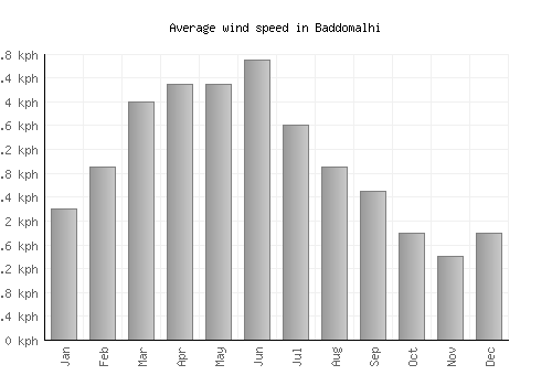 Baddomalhi average winspeed by month (km/h)