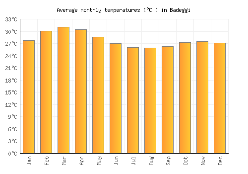 Badeggi average temperature chart (Celsius)