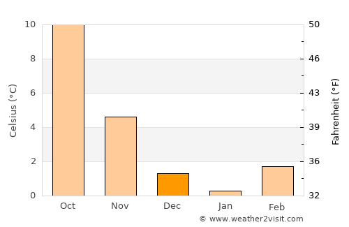 Baden-Baden average temperature in December