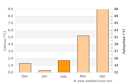 Baden-Baden average temperature in February