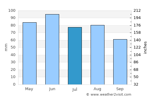 Baden-Baden average rain in July
