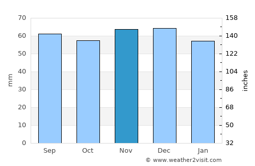 Baden-Baden average rain in November