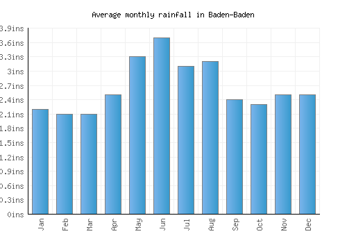 Baden-Baden monthly rainfall chart (inches)