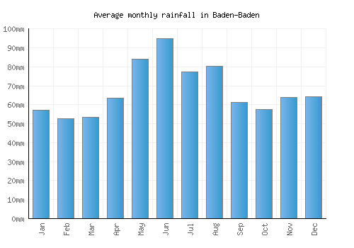 Baden-Baden monthly rainfall chart (mm)